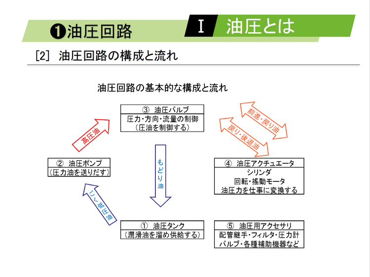 【知っておくべき指南書シリーズ】基礎から学ぶ油圧回路の 重要性を徹底解説~圧力制御弁の基礎と機能、流量制御弁の選定ポイント、 方向制御弁の役割、アクチュエータの効率定な活用法~