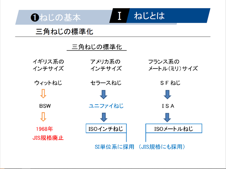 【知っておくべき指南書シリーズ】ねじとナットの締結力を 理解するための基礎知識～ネジ構造と各部位の名称、負荷面積と有効断面積の 計算方法、ステンレス鋼の基本特性と鋼種の理解～